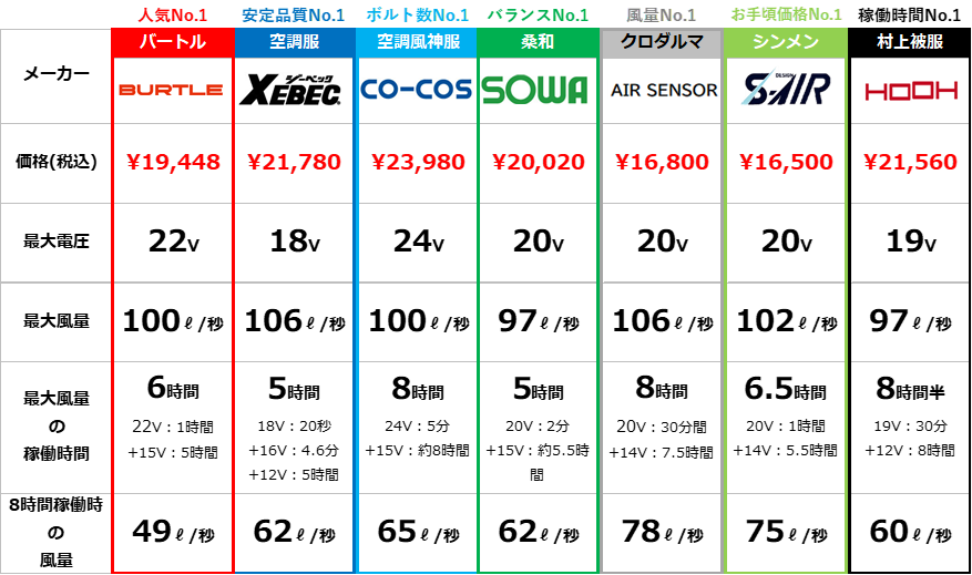 ハイスペック空調ウェアデバイスの比較表